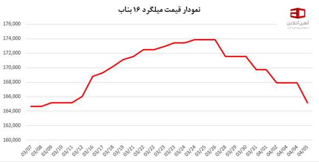 نمودار قیمت میلگرد بناب در خرداد 1401 رو به پایین بوده است.